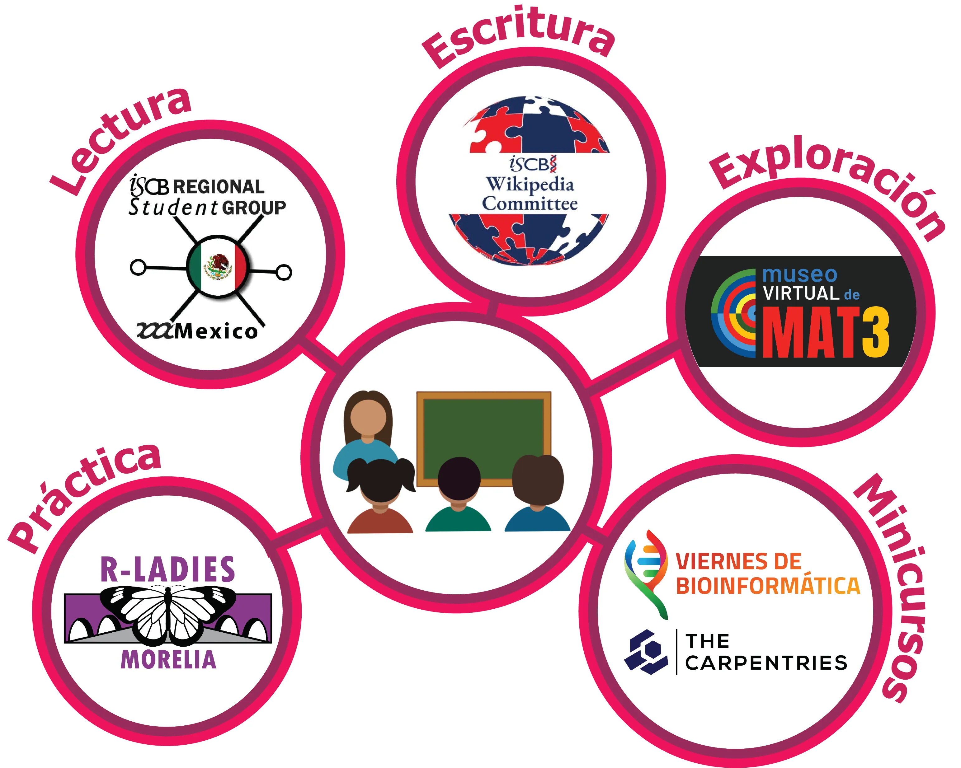 Comunidades bioinformáticas sin fronteras