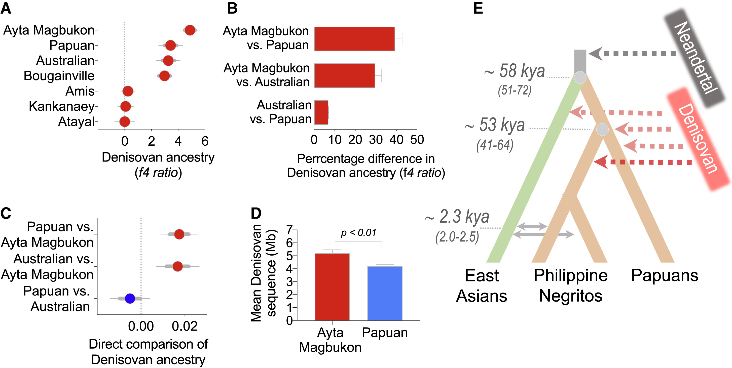 Philippine Ayta possess the highest level of Denisovan ancestry in the world